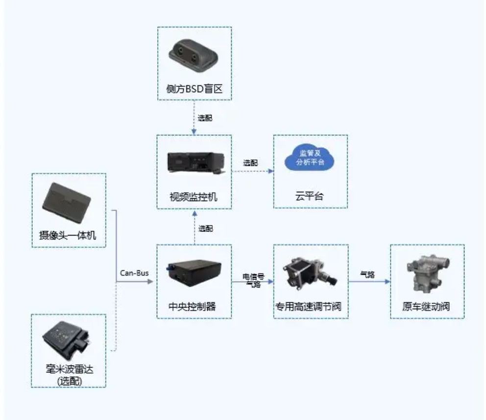 智能刹车解决方案